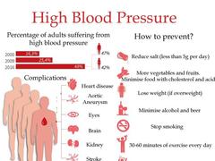 Hypertension on-the-rise poses serious health risks