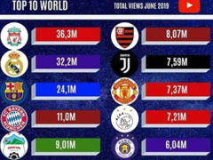 HAGL and Hà Nội FC among the world's most viewed clubs on YouTube