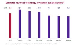 APAC FIs to spend USD83 million on average on new fraud prevention technology – GBG research