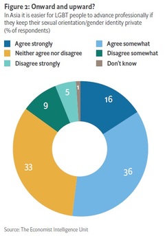 Four in ten Asian executives say being openly LGBT would hinder one’s career, according to new EIU research