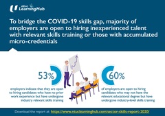 To Bridge COVID-19 Skills Gap, Majority of Employers Open to Hiring Inexperienced Talent with Relevant Skills Training or Those with Accumulated Micro-Credentials