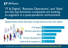 ‘IT & Digital’, ‘Business Operations’, and ‘Sales’ Are The Top Functions Companies Are Looking to Augment in a Post-Pandemic Environment