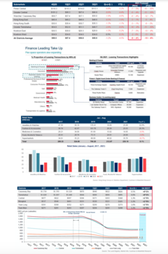 Increased Take-up Stabilizes Office Market in 3Q Insurance Services Centers may become Next Wave of Retail Leasing Demand