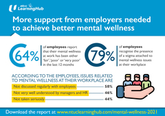 More Support from Employers Needed to Achieve Better Mental Wellness