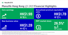 Manulife Hong Kong reports strong growth for third quarter and first nine months of 2021