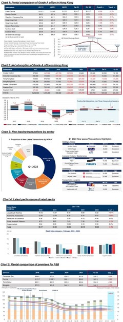 Grade A Office Rents in Mild Downward Adjustment of <1% in Q1 2022, Activities Expected to Increase in 2H 2022