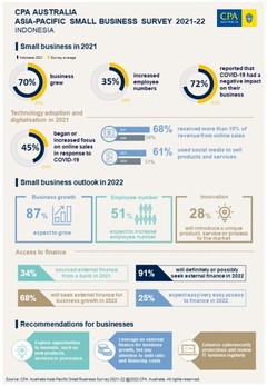 CPA Australia: Indonesian small businesses champion of business growth in APAC amid pandemic threats 