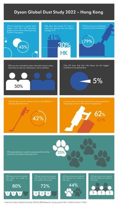 Dyson's Global Dust Study Reveals Almost 80% Hong Kong People Do Not Vacuum Mattresses – A Hot Bed of Dust and Allergens