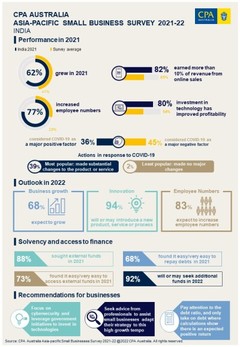 CPA Australia: Indian small businesses crowned most innovative in APAC