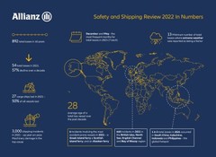 Allianz: Shipping losses fall, but Ukraine war, costly issues with large vessels, the shipping boom, and sustainability concerns muddy the waters