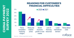 Coface China Corporate Payment Survey :  Increasing Risks In Supply Chain Disruptions And Rising Raw Material Prices 