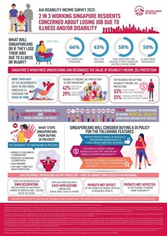 2 in 3 working Singapore Residents concerned about losing job due to illness and/or disability: AIA Disability Income Survey 2022 