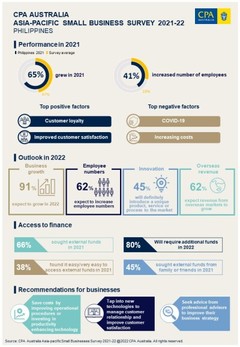 CPA Australia: Filipino small businesses bullish about 2022