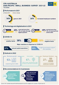 CPA Australia: COVID-19 a double-edged sword for Taiwan’s small businesses