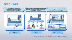 OPPO has 7 papers selected and wins 8 challenges at CVPR 2022