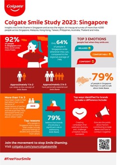 Colgate is combating Smile Shame to address concerns of  92 per cent of Singaporeans who wish they could smile freely 