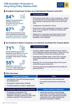 CPA Australia’s Proposals to Hong Kong Policy Address 2023:  Navigating Hong Kong towards a thriving tomorrow