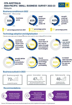 Young Malaysian small business owners drive up tech focus