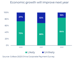 2023 Coface China Corporate Payment Survey :  Companies Report Shorter Payment Delays In 2022 And Expect Higher Economic Growth In 2023 