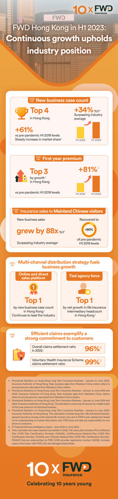 FWD Hong Kong recorded growth in new business case count and  new business sales from Mainland Chinese visitors in the first half 2023, both surpassing industry average1